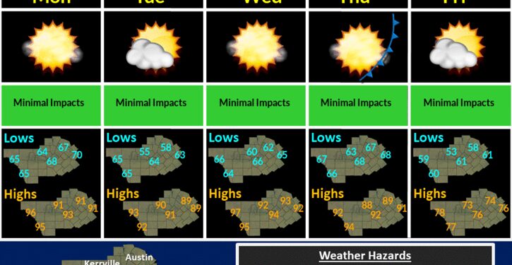 Austin breaks daily heat record Sunday with high of 99 – News – Austin American-Statesman