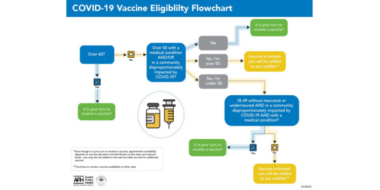 How Austin Public Health determines if you qualify for a COVID-19 vaccine