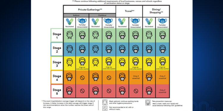 Austin-Travis County moves to Stage 2 risk levels, fully vaccinated people no longer need to mask