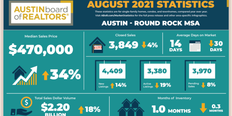 While still one of the hottest in the country, Austin housing market is ‘calming’