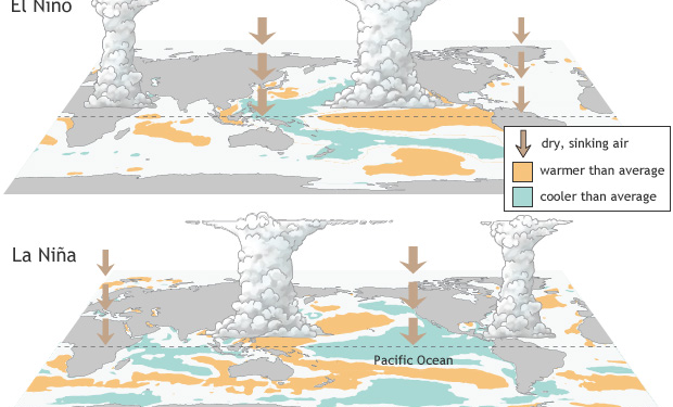 How it impacts hurricane season