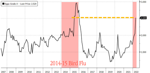 Egg Prices Soar As 10% Of Nation’s Hens Wiped Out By Devastating Bird Flu